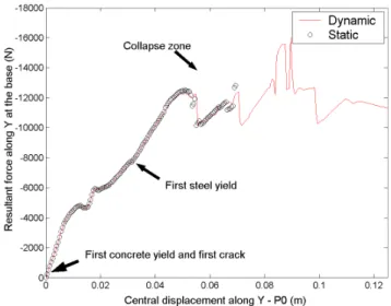 Fig. 12. Pushover test (imposed displacement) for 0.4% steel den- den-sity inside the concrete