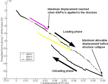 Figure 15 summarizes the various steps needed to obtain a vulnerability curve. Thus, for each vulnerability relation, a set of simulations is required which can lead to an high  num-ber of simulations to perform