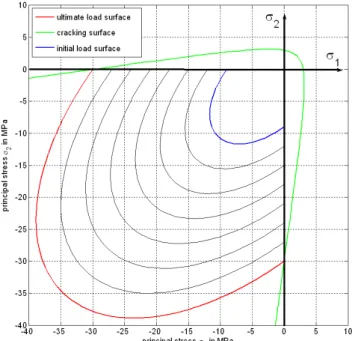 Fig. 6. Crack surface (tensile regime) and yield surfaces (compres- (compres-sive regime) depicted in principal stress space.