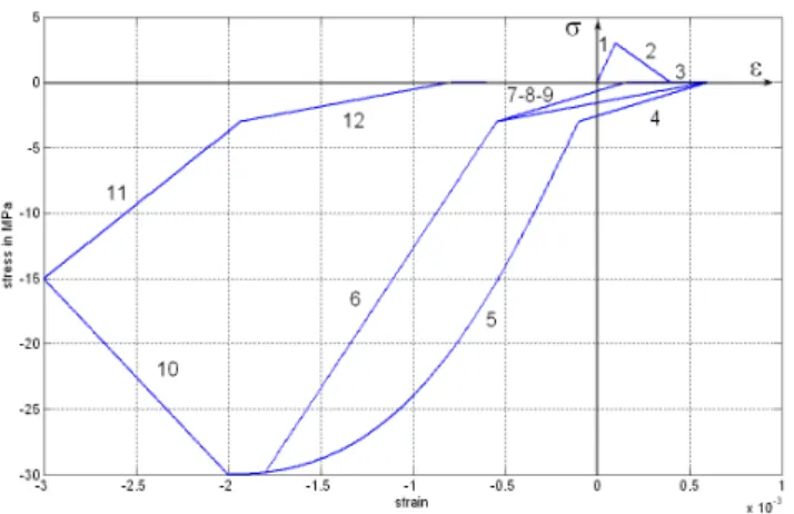 Fig. 8. Stress-Strain relation describing the work-hardening into the reinforcements.