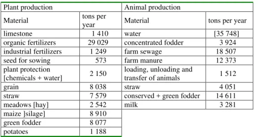 Tab. 5: The material-flow volume in the year 2001 