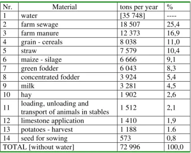 Tab. 6: Adjusted calculation of material flow in ZD Telc in 2001  Nr.                   Material  tons per year  % 