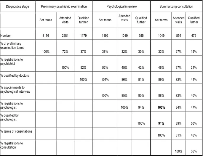 Table 1. Percentages of patients coming and qualified in the subsequent stages of diagnosis in  2004-2005   !&#34; ##$    !%   %#  &amp; % %''  &amp;(% $'( (!% )  &amp;&amp;) !#) !) $) #) &amp;) ) #!)  ') )  &amp;&amp;) '#) '#) (') (#) (&#34;) !) # ) ) *  