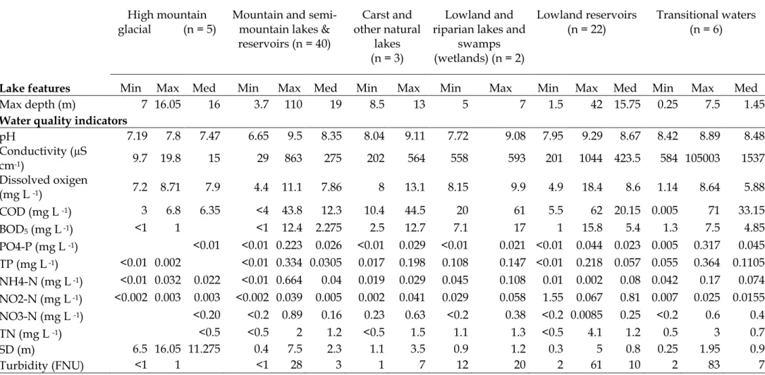 Table 1. The morphometric characteristic and water quality parameters in lake types. 