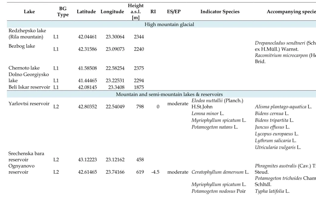 Table 2. Species composition and assessed ecological status/potential at studied 78 lakes during 2009