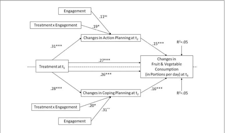 Figure 1 visualizes the results indicating a dose-response. In particular, participants needed an engagement score between 3.2 and 5 on the 1- to 6-point scale to allow for a significant mediation effect, as identified by the Johnson-Neyman technique