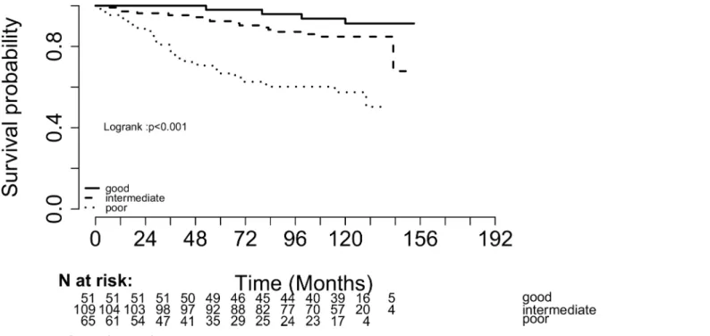 Fig 1. Breast Cancer Specific Survival according to the Nottingham Prognosis Index.