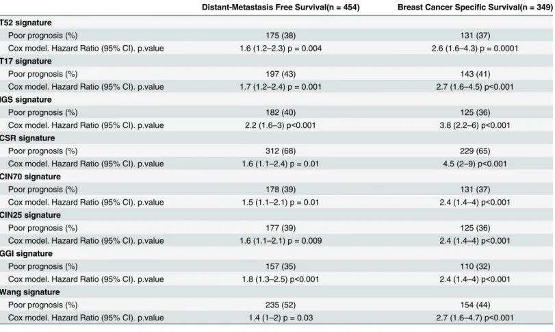 Fig 2. Performance of the eight molecular signatures (A)Breast Cancer Specific Survival (Kaplan Meier curves) (B) Discrimination performances (ROC curves)