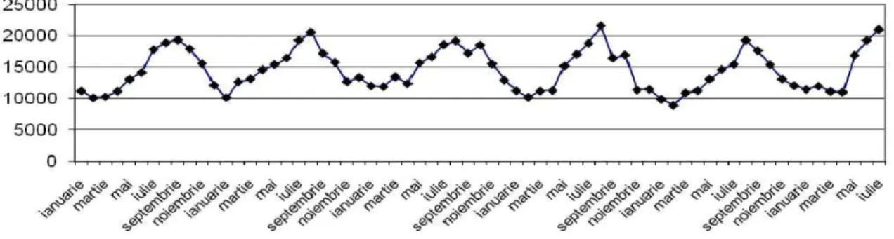 Figure No 1. evolution arrival at the level Arad county in the period 2006-2011 