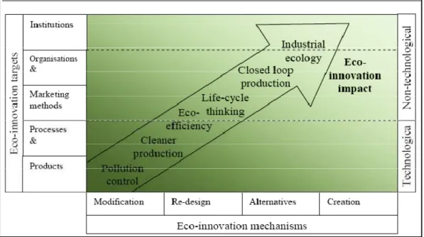Figure 1: Conceptual relationships between sustainable manufacturing and eco-innovation  