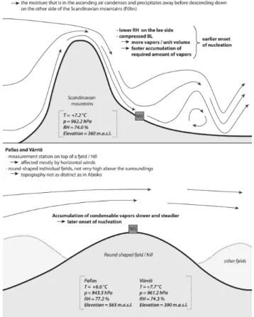 Fig. 7. General topographical and meteorological differences be- be-tween the Abisko station and the Pallas and Värriö stations, and their effect on the onset of nucleation