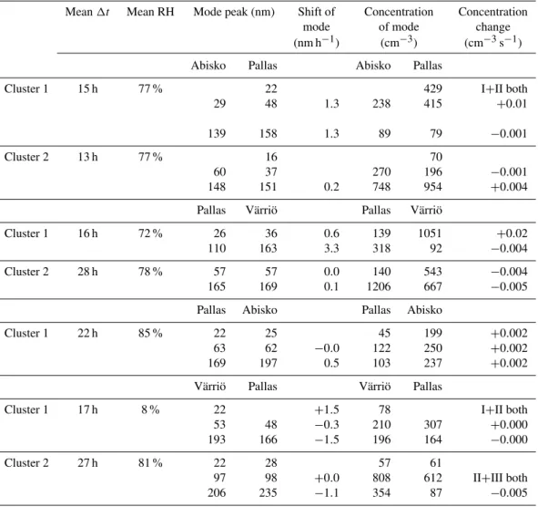 Table 4. Dynamics of particle number size distributions when air masses travel from one site to another, summer season