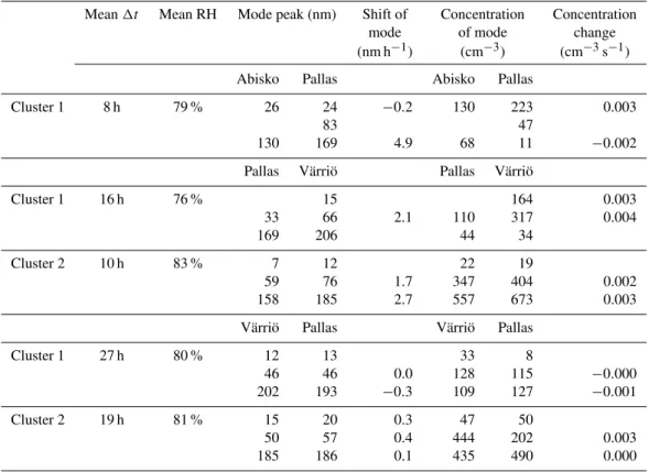 Table 5. Dynamics of particle number size distributions when air masses transport from one site to another