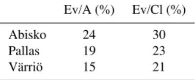 Table 1. Fraction of NPF event days compared to all analyzed days with data (Ev/A) or to days which are classified either to event or non-event days (Ev/Cl)