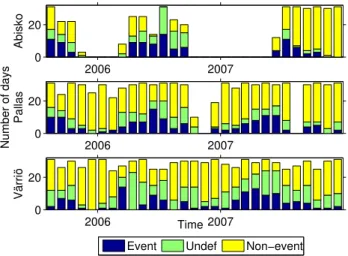 Fig. 2. Colored areas show the time intervals when particle number size distribution data is available from corresponding stations.