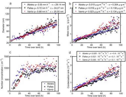 Fig. 5. Particle mode diameter (a), integrated mass concentration (b), number concentration (c), and condensation sink (d) as a function of time the corresponding air mass has spent over land.