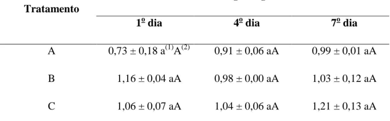 Tabela  01  –  Média ±  desvio  padrão de  trimetilamina  (mg/100  g) de amostras  de filé de  Oreochromis niloticus que sofreram influência de agente químico (hidróxido de amônio)  e  agentes  físicos  (temperatura  e  tempo)