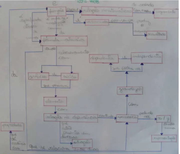 Figura 6: Mapa Conceitual Final sobre Funções 