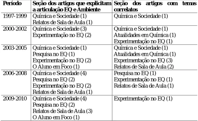 Tabela 2: Distribuição dos artigos que articulam EQ e Ambiente nas seções da QNEsc  Período  Seção dos artigos que explicitam 