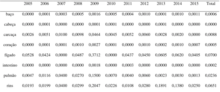 Tabela 5- Prevalência (%) de Hidatidose encontrada em bovinos abatidos em frigoríficos do Estado de São  Paulo sob Inspeção Federal entre 2005-2015 