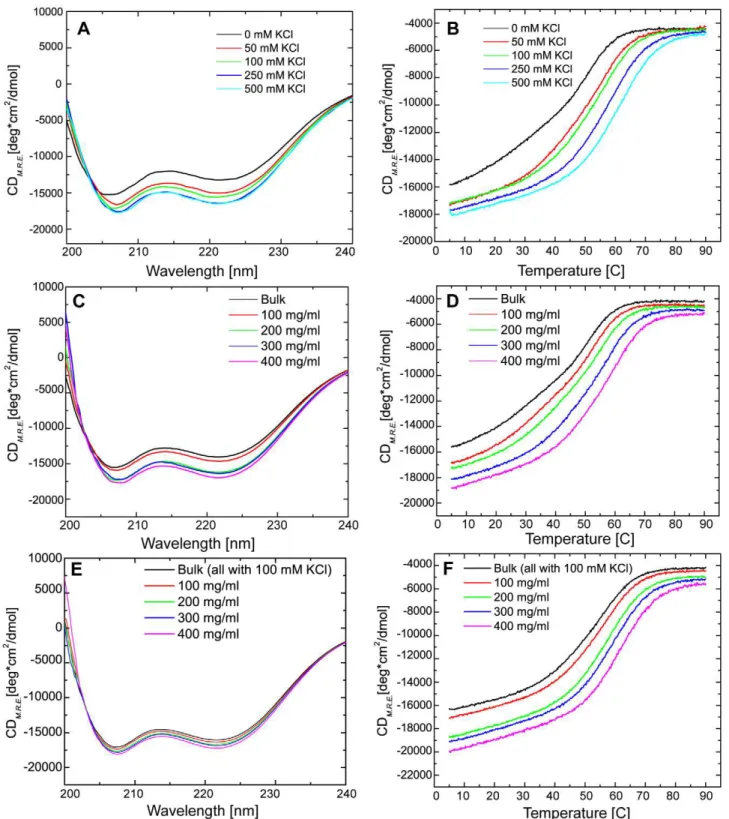 Figure 3. The impact of ionic strength and macromolecular crowding on the thermal stability of apoCaM