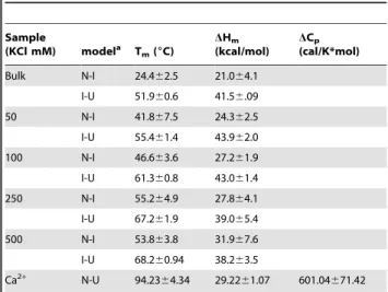 Table 2. Thermal Unfolding of Apo-CaM in increasing crowder concentration.