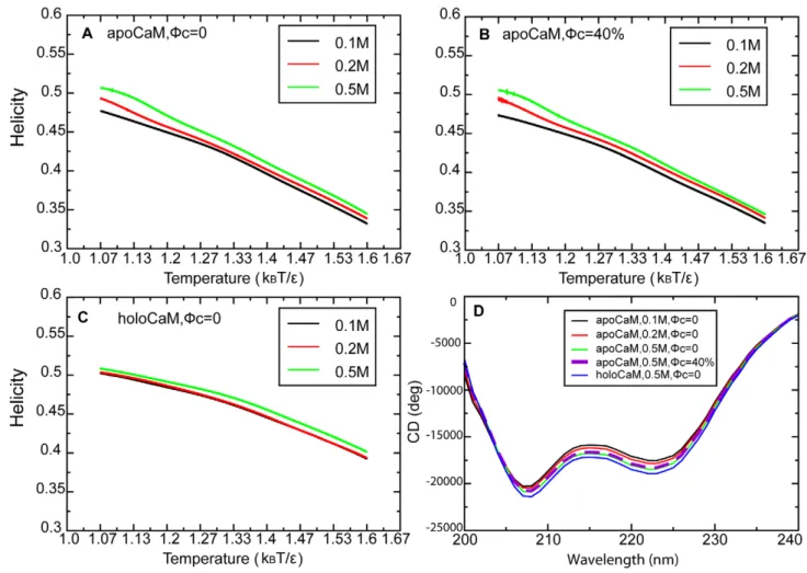 Table 3. The angle, H ij , between the two helices, i and j, forming an EF hand of apoCaM (or holoCaM) in different states (M1, M2 and M3) at [KCl] = 0.5 M