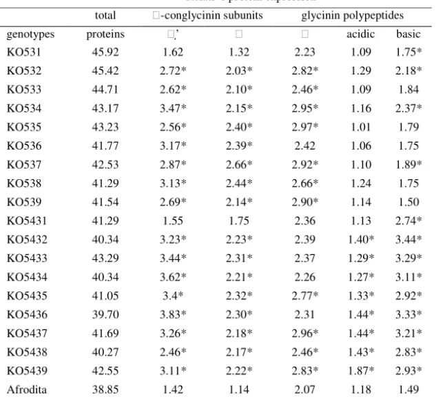 Table 1 Relative protein expression of the subunits of glycinin and  β -conglycinin and total  seed protein content in high-protein soybean genotypes 