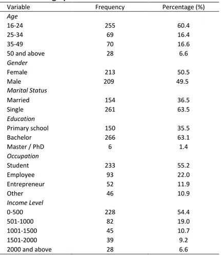 Table 1. Demographic variables  