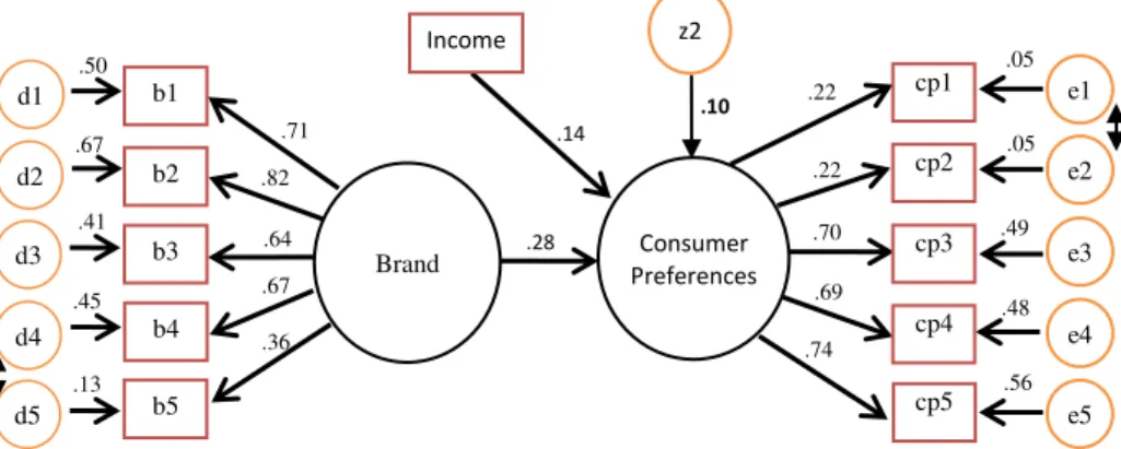 Figure 2. The Relationship between the Brand and Consumer Preference  with Structural Equations Modelling 