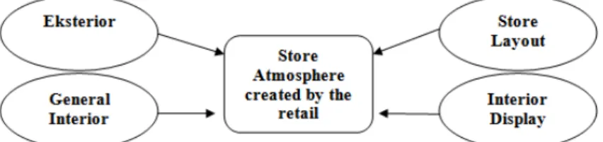 Gambar 1 Elemen-elemen Store Atmosphere  Sumber:  Berman &amp; Evan (2007) 