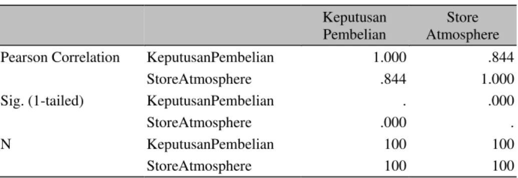 Tabel 2 Korelasi Pearson X 1  terhadap Y  Correlations 