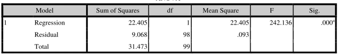 Tabel 4. ANOVA X 1  terhadap Y 