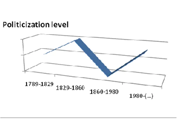 Figure 1: Politicization evolution, Ferraz (2008) 