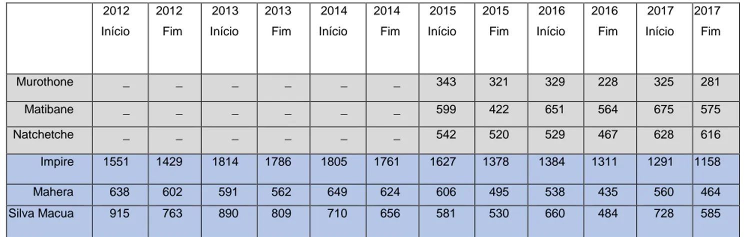 Tabela N.2 Números absolutos das inscrições e número de alunos na escola à data do final do ano  letivo nas escolas e anos analisados 