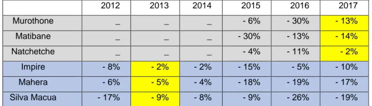 Tabela N.3 percentagens de inscrições e de alunos na escola à data do final do ano letivo nas  escolas e anos analisados 