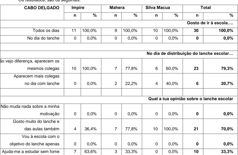 Tabela N. 9 Perceção dos alunos quanto aos lanches, nas escolas analisadas em Cabo Delgado  Fonte: Inquéritos aplicados pela equipa da ONG Helpo no terreno, conforme anexo D 