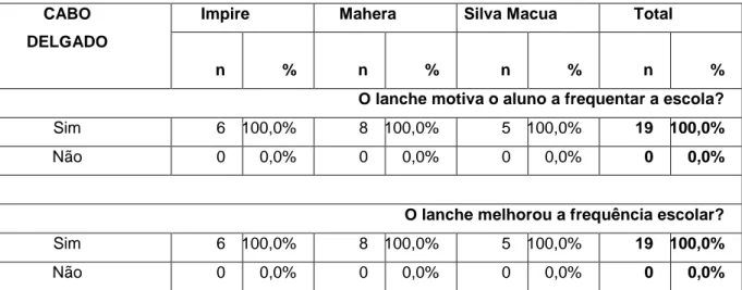 Tabela N. 11 Perceção dos encarregados de educação quanto aos lanches, nas escolas analisadas  em Cabo Delgado 