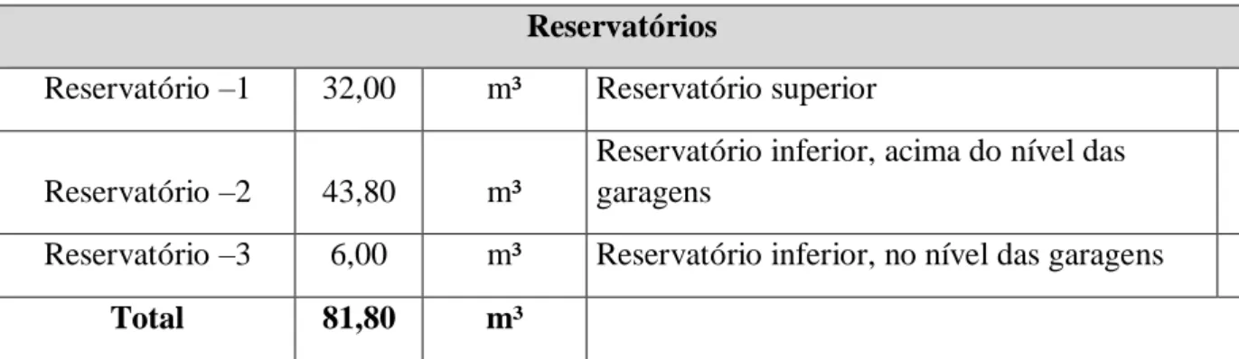 Tabela 3- Reservatórios existentes no Edifício Pontal das Brisas. 