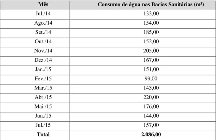 Tabela 4- Consumo de água nos meses de estudo no Edifício Pontal das Brisas. 