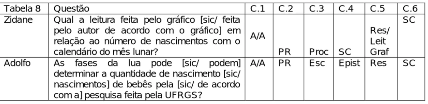 Tabela 8  Questão  C.1  C.2 C.3 C.4 C.5  C.6 