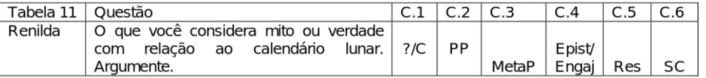 Tabela 11  Questão  C.1  C.2 C.3  C.4  C.5  C.6 