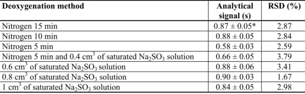 Table 1. Analytical signals of imidacloprid in dependence of the applied method for  dissolved oxygen removal 