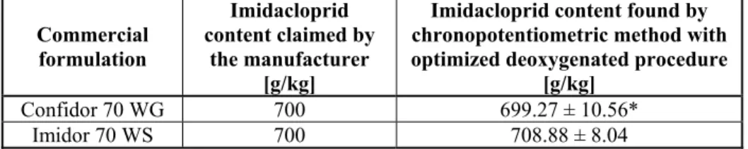 Table 2. Contents of imidacloprid in the commercial formulations determined by the  chronopotentiometric method involving the optimized deoxygenated procedure 