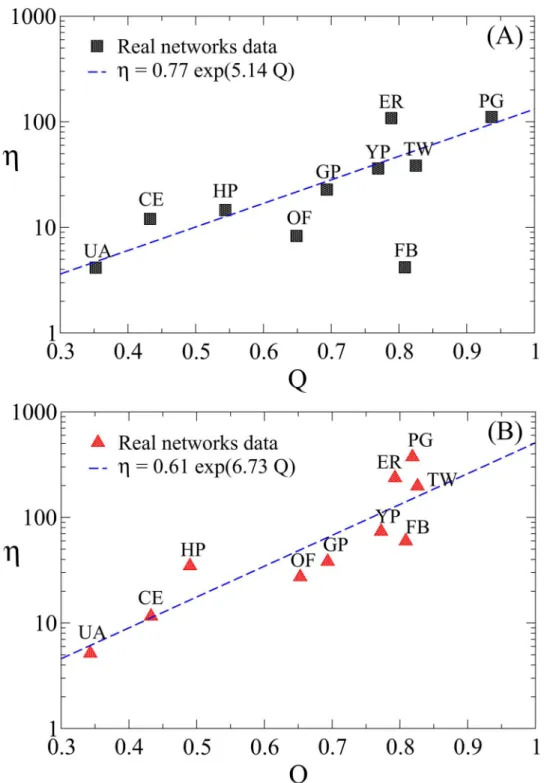 Fig 6. Overall efficiency gain (η) of the MBA method relative to the CBA method as function of modularity, Q, for nodes and edges removal