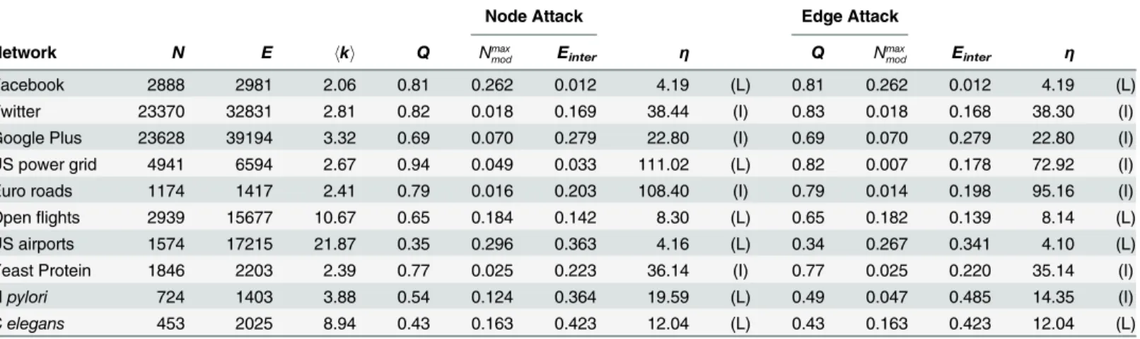 Fig 3 displays the results of the vertex MBA applied to the ten networks. Simulations show that vertex MBA always outperforms the traditional betweenness attack