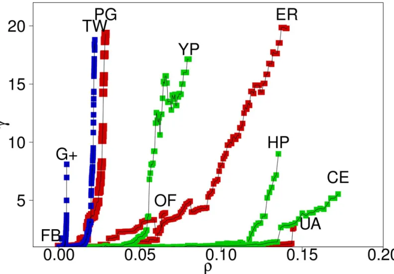 Fig 5. Efficiency gain of vertex MBA, compared to vertex CBA (γ = σ null /σ), as a function of the fraction of removed nodes, ρ
