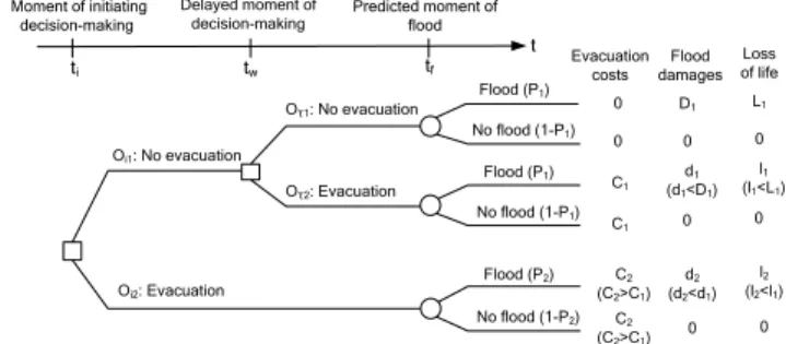 Fig. 1. Decision tree for dam-break emergency management (mod- (mod-ified from Frieser, 2004).