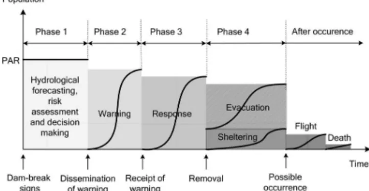 Fig. 2. Schematic of the dam breaching and warning time.