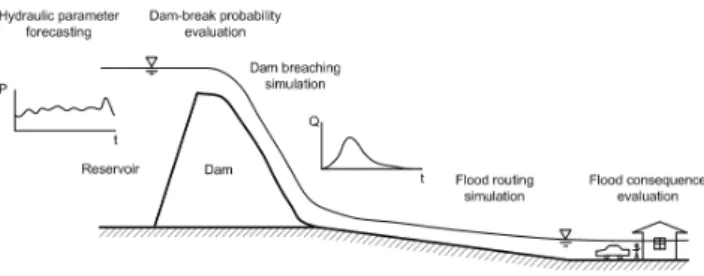 Fig. 5. Probability of dam-break flood as a continuous stochastic process of time.